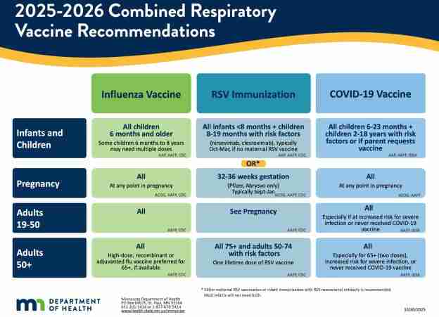 MDH chart on vaccine recommendations